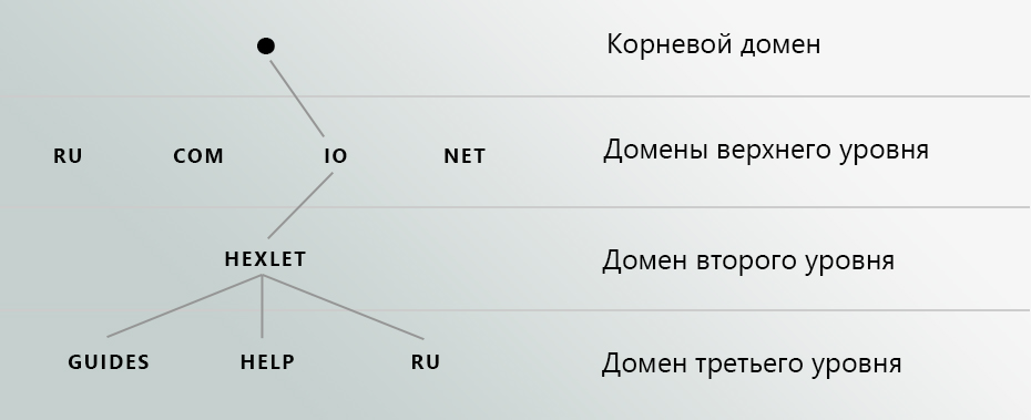 dns, hierarchy